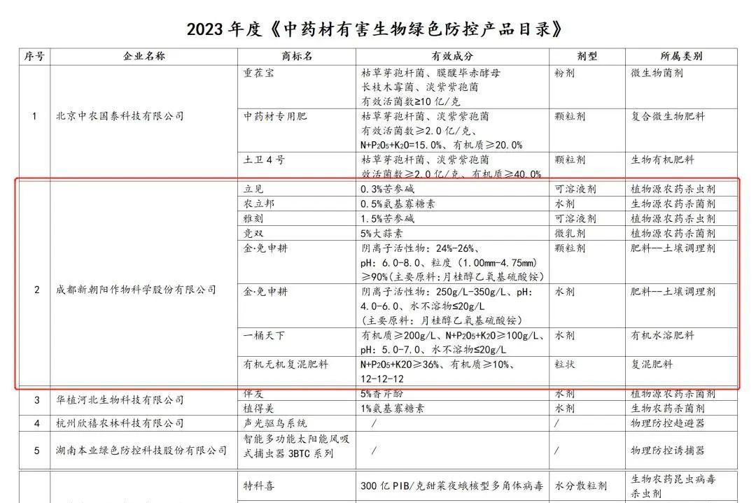 八大產(chǎn)品入選！新朝陽生物技術(shù)助力中藥材產(chǎn)業(yè)發(fā)展