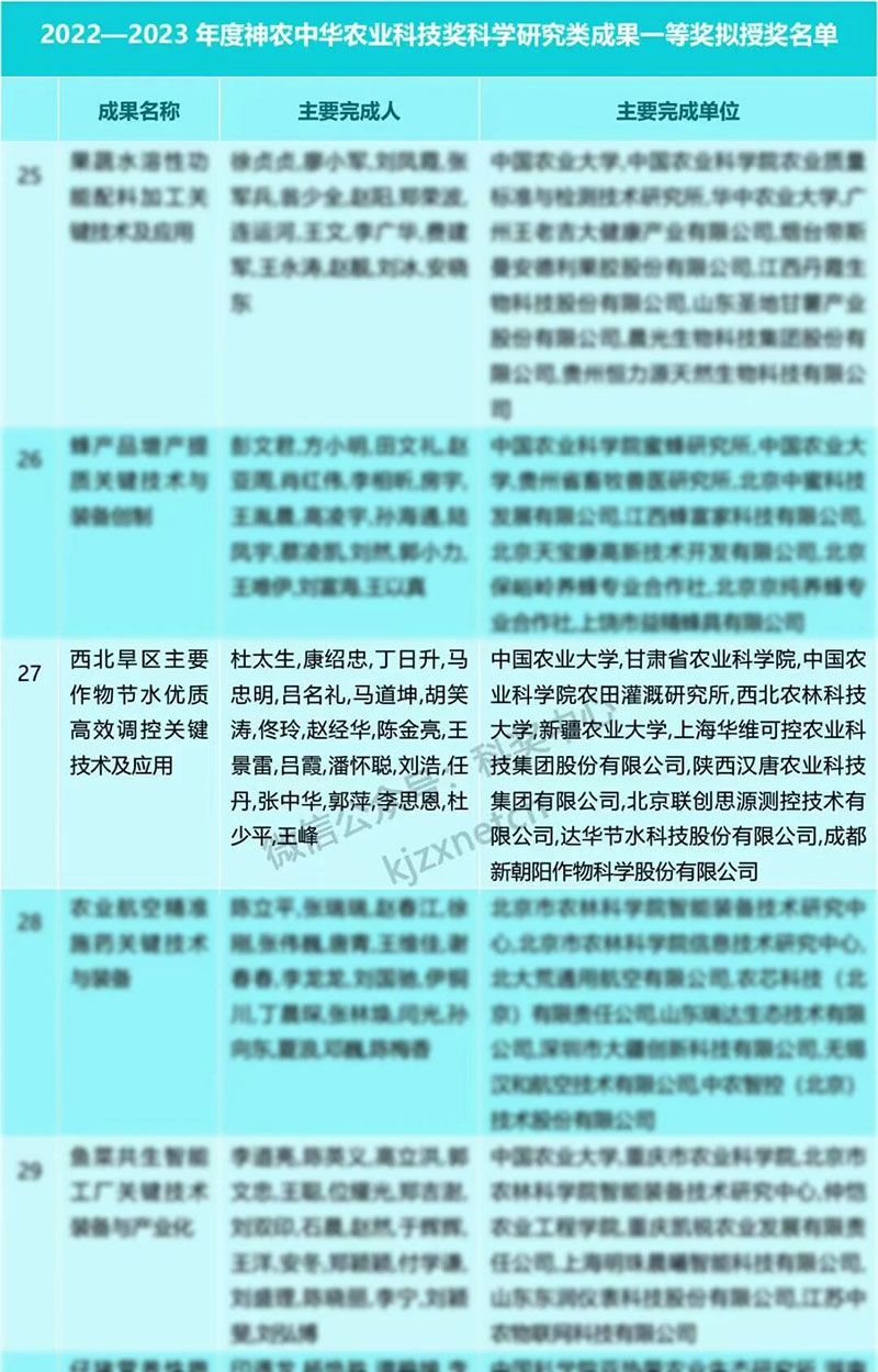 新朝陽再獲神農(nóng)中華農(nóng)業(yè)科技獎一等獎，以創(chuàng)新技術(shù)賦能西北旱區(qū)農(nóng)業(yè)發(fā)展